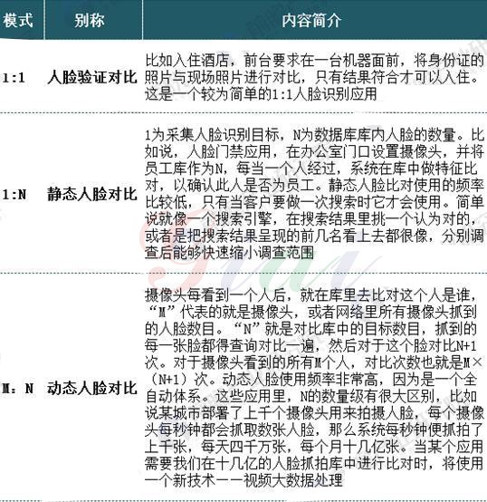 人臉識別三種不同的識別模式 人臉識別三種不同的識別模式