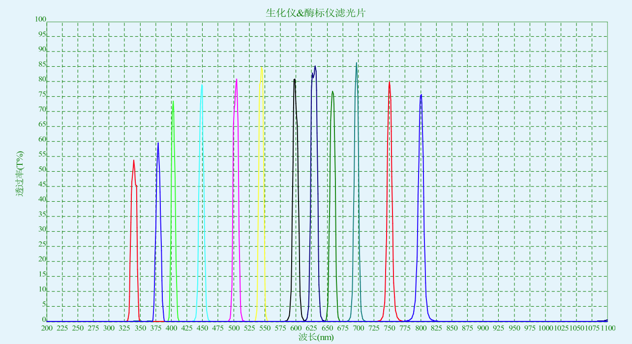 生化儀光譜 生化儀光譜