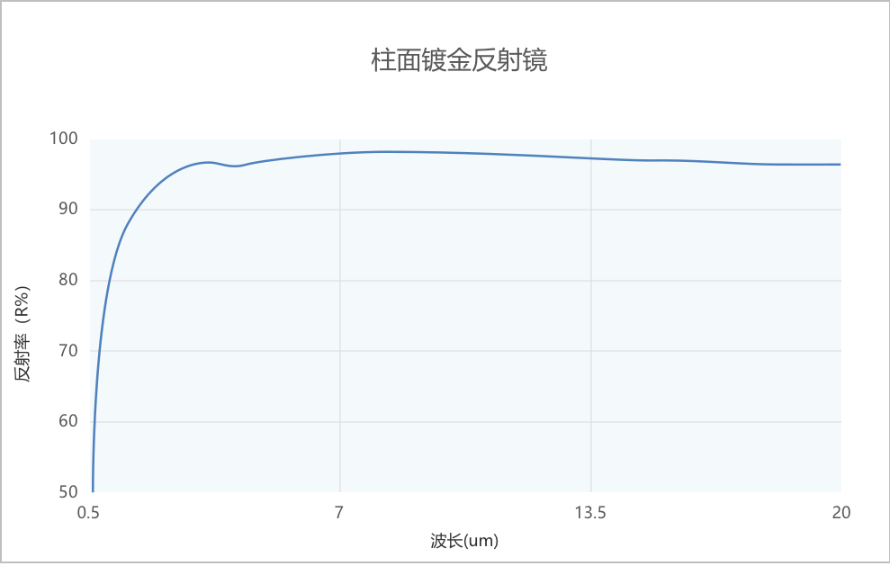 1666662491949555.png 柱面鍍金反射鏡光譜.png