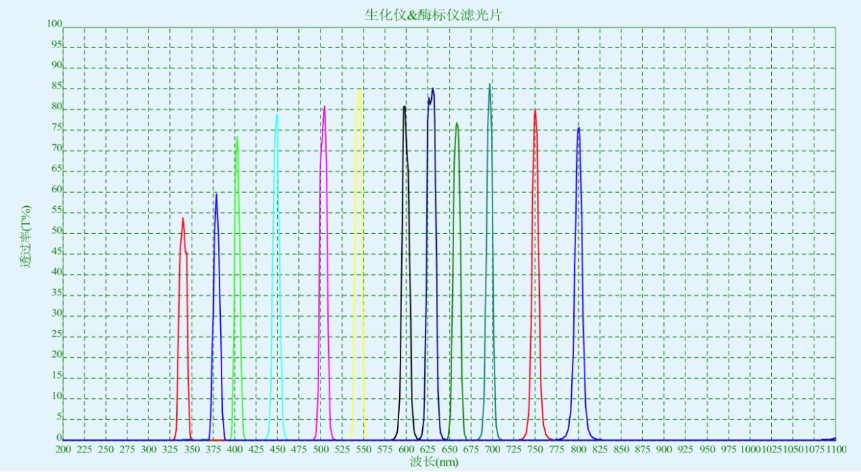 濾光片 生化分析儀和酶標(biāo)儀濾光片對應(yīng)光譜圖