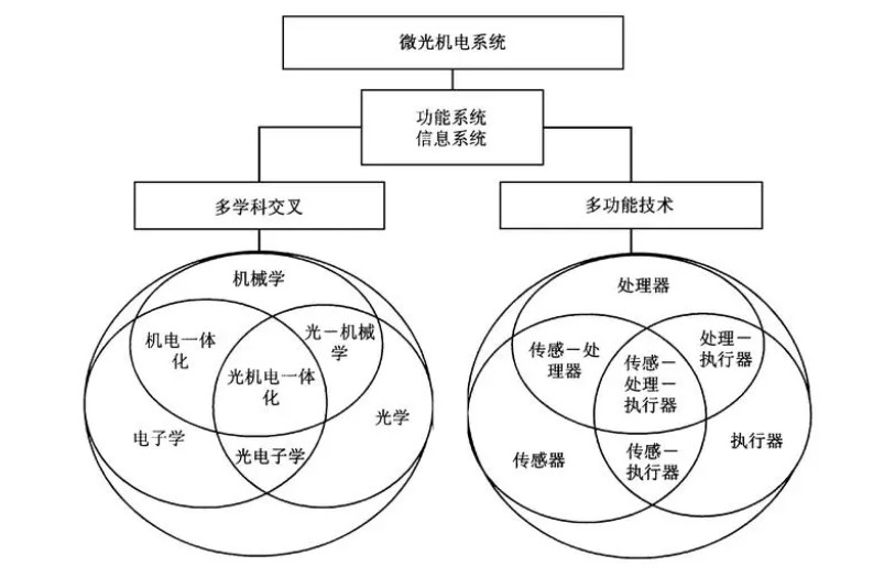 微光機(jī)電系統(tǒng)在軍事和民用領(lǐng)域的應(yīng)用與展望 微光機(jī)電系統(tǒng)在軍事和民用領(lǐng)域的應(yīng)用與展望