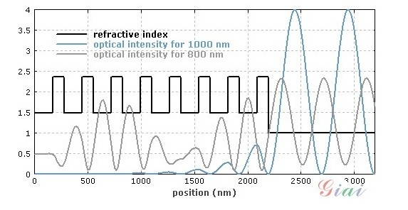 什么是布拉格反射鏡？