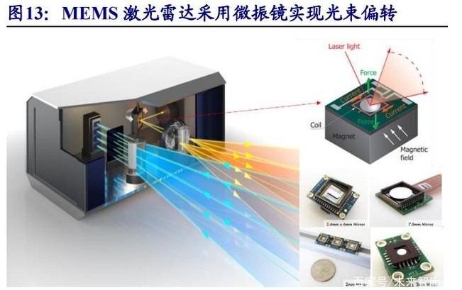 MEMS掃描激光雷達(dá)光學(xué)元件介紹 MEMS掃描激光雷達(dá)光學(xué)元件介紹