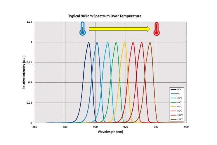 溫度漂移對(duì)濾光片有哪些影響？如何控制？