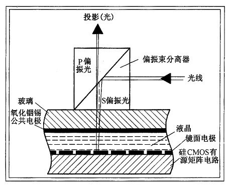 LCOS投影工作原理 LCOS投影工作原理