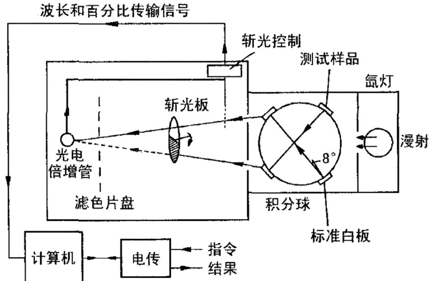 濾光片 分光測色儀工作原理圖