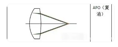 APO復消色差 APO復消色差