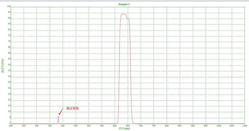 什么是濾光片截止冒泡？