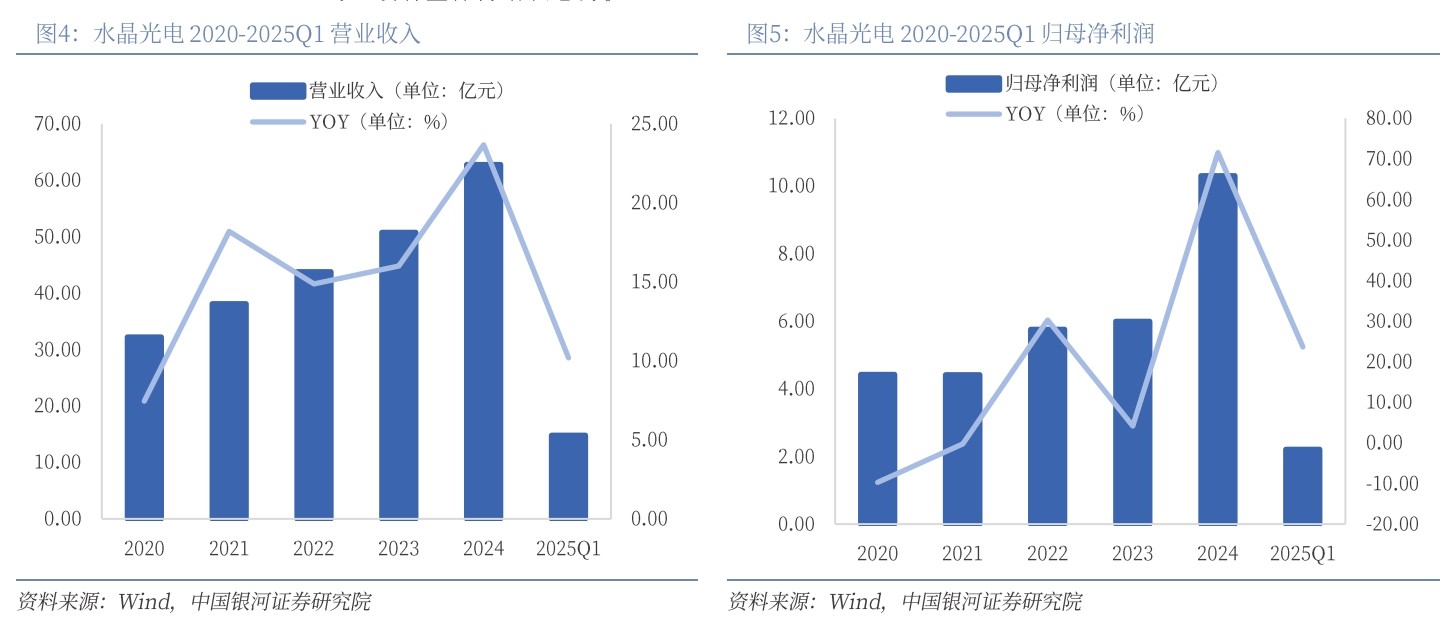 水晶光電 2020-2025Q1營(yíng)業(yè)收入
