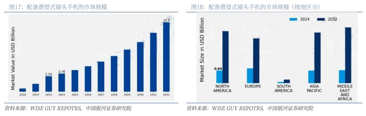 配備潛望式鏡頭手機(jī)的市場(chǎng)規(guī)模