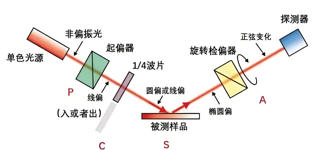 偏振光是如何完成檢測(cè)的？