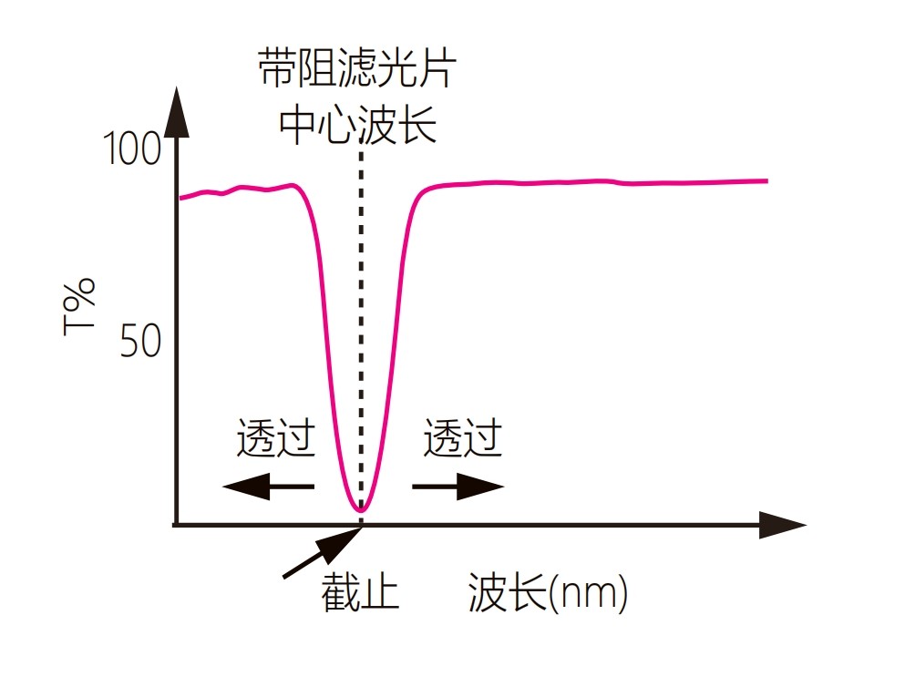 陷波濾光片光譜圖