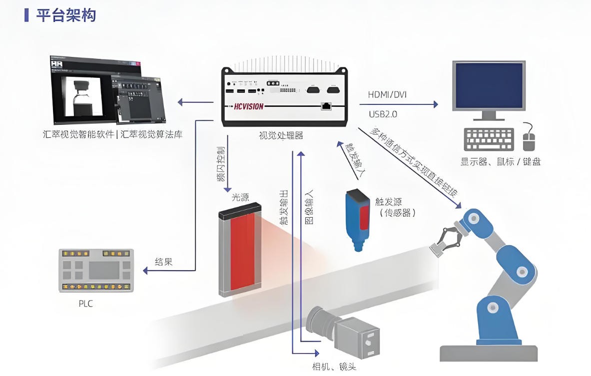 機器視覺結(jié)構(gòu)圖