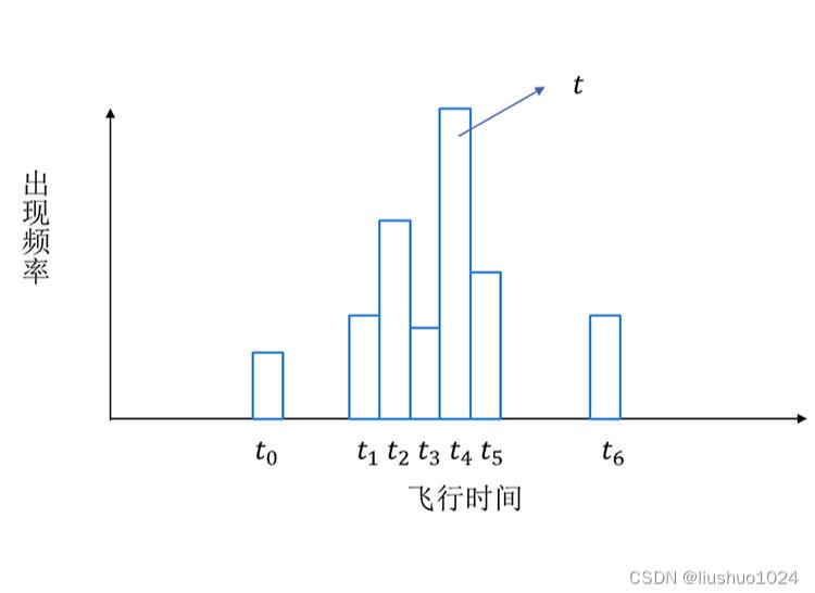 dTOF飛行時(shí)間