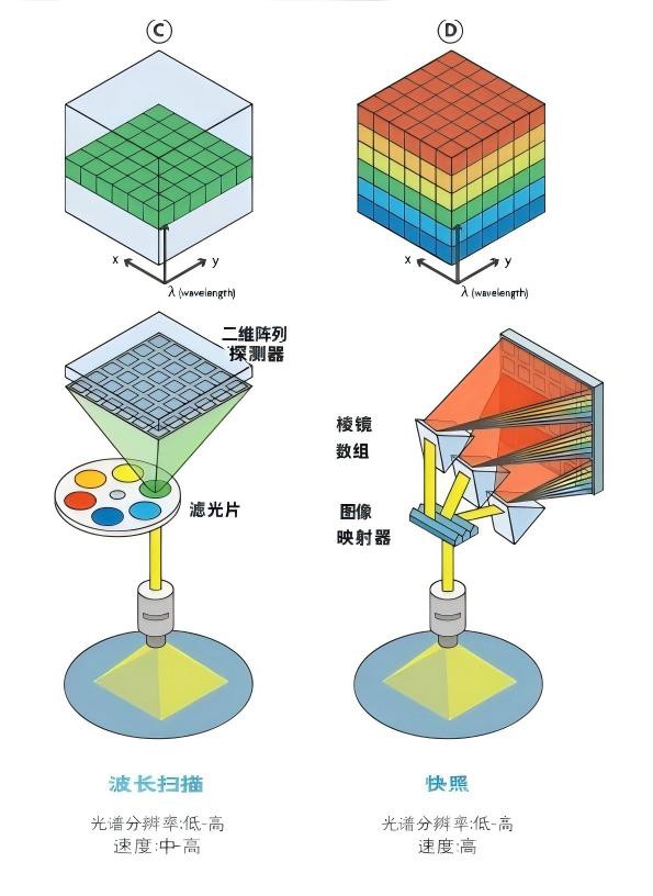 圖C為波長掃描/圖D為快照，無需掃描
