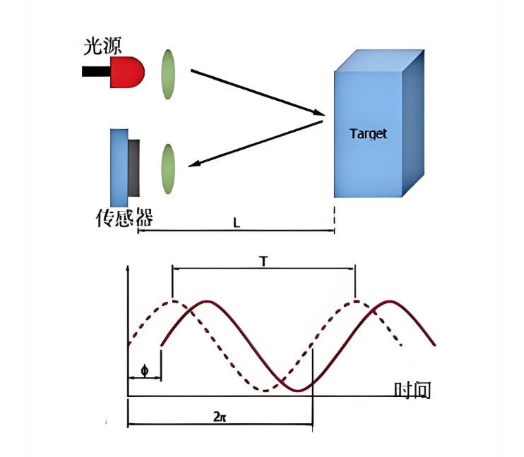 相位激光測(cè)距