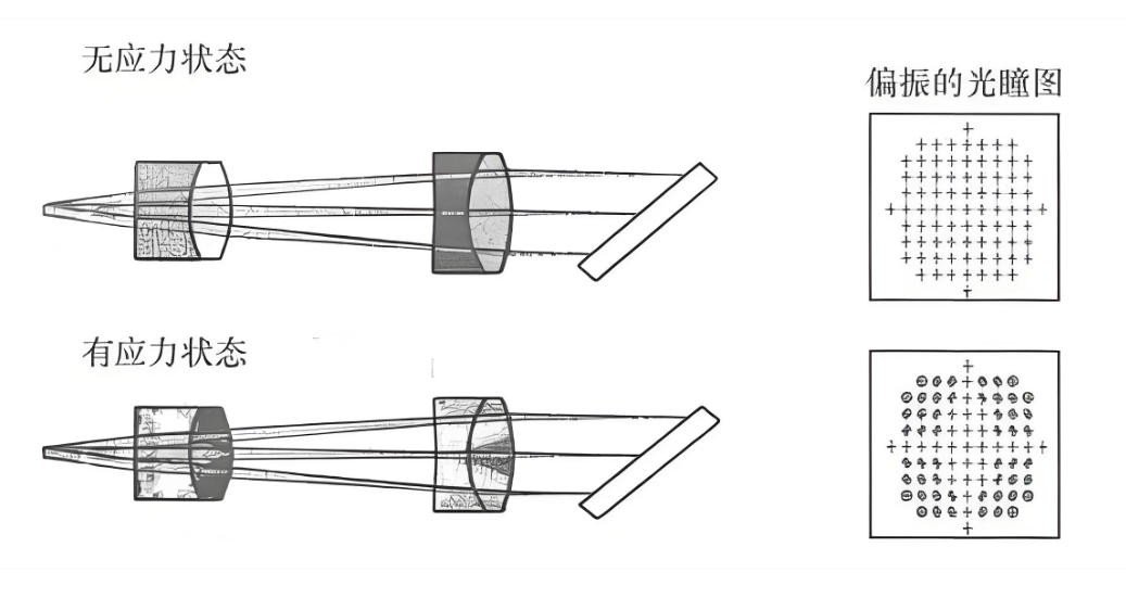 什么是光學(xué)鏡片的應(yīng)力雙折射？
