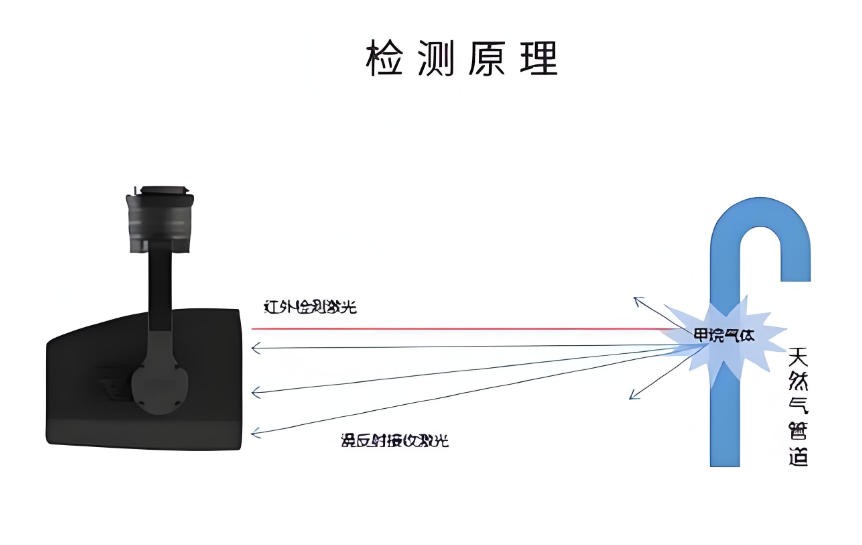 紅外激光甲烷遙測(cè)儀檢測(cè)原理