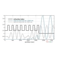 什么是布拉格反射鏡？