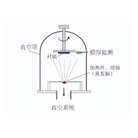 什么是真空鍍膜？都有哪些鍍膜工藝？