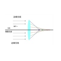 什么是像差？畫面失真跟它有何聯(lián)系？